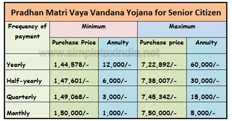 Pradhan Mantri Vaya Vandana Yojana for Senior Citizen | SIMPLE TAX INDIA