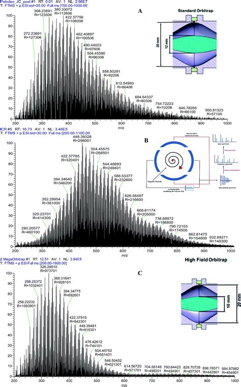 Petroleomics via Orbitrap mass spectrometry with resolving power above ...