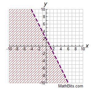 Graphing Linear Inequalities Practice - MathBitsNotebook(A1 - CCSS Math)