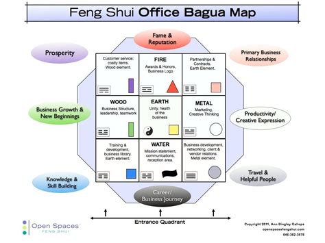 Easy Bagua map to help Feng Shui your office. | Feng shui office, Bagua ...