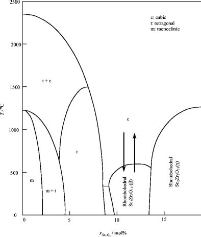 Phase diagram of the system ZrO2-Sc2O3 [40] | Download Scientific Diagram