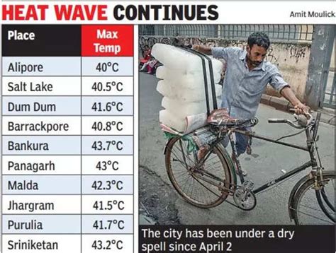 Kolkata Temperature: Maximum temperature touches 40 degree Celsius ...