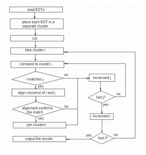 Basic algorithms of the CLU clustering program. | Download Scientific ...