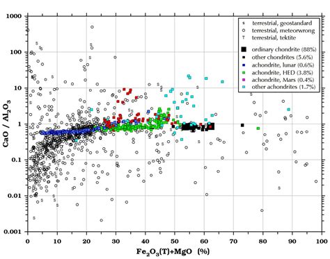 Chemical composition of meteorites | Some Meteorite Information | Washington University in St. Louis