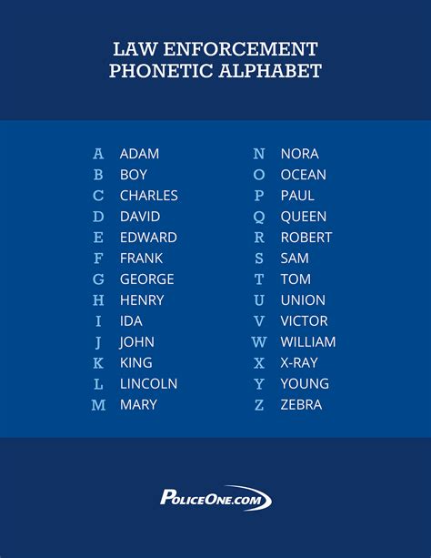 Chp Phonetic Alphabet - Photos Alphabet Collections