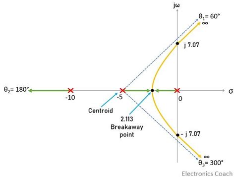 Root Locus Examples with General Steps - Electronics Coach