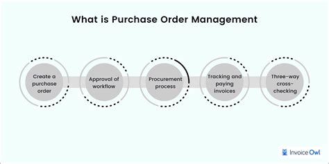 Guide of Purchase Order Management Process and Practice