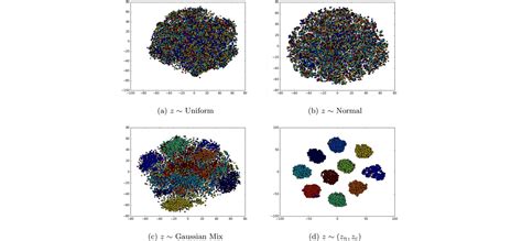 ClusterGAN : Latent Space Clustering in Generative Adversarial Networks - 郑之杰的个人网站