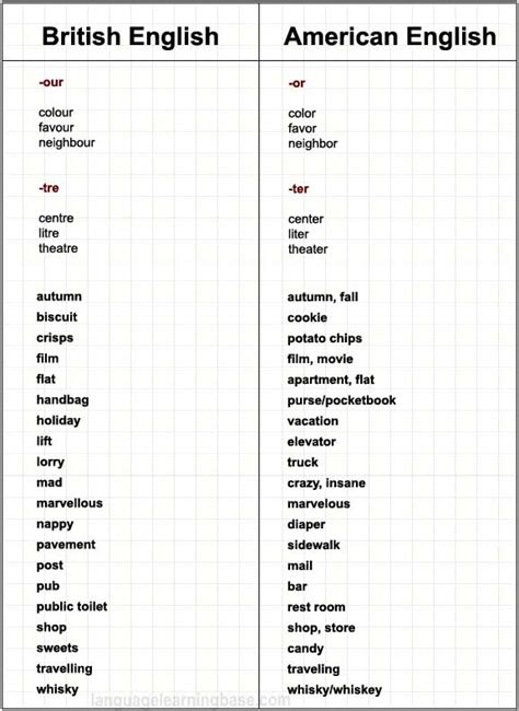 British/American English. Vocabulary Differences. - learn English,words ...