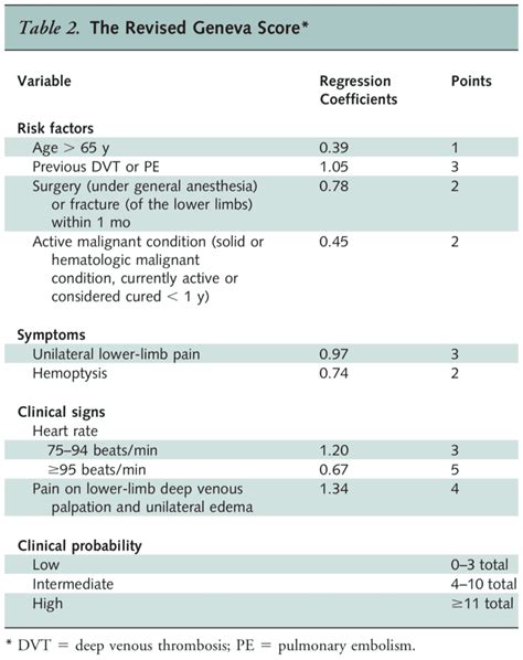 D-Dimer in Pregnancy: Limiting Radiation with Pre-test Probability ...