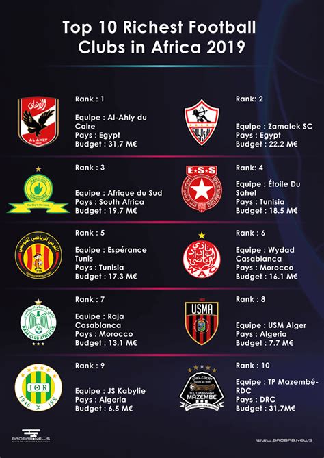 Which are the Richest Football Clubs in Africa in 2019? – L'actualité économique sur le ...