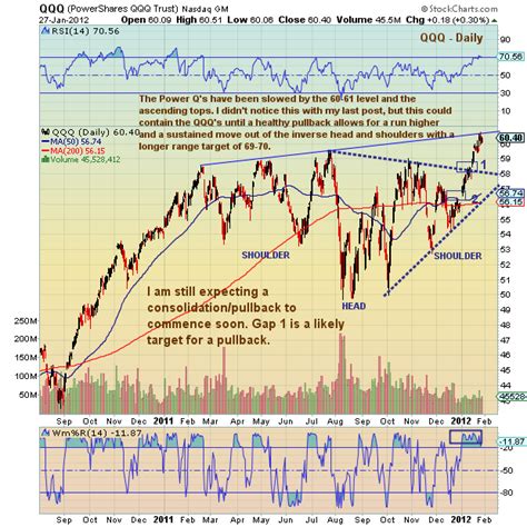 Chartology: QQQ Update, Strong But Expecting Back and Fill Soon - See ...