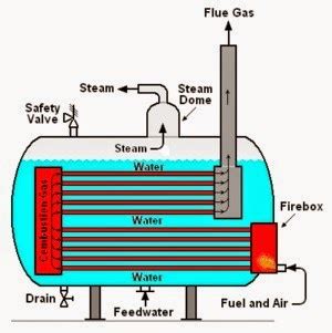 Sistem Pembangkit Uap: FIRE TUBE BOILER DAN WATER TUBE BOILER