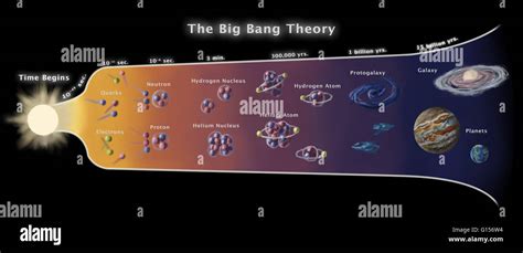 Conceptual image of The Big Bang Theory. Timeline spanning from the ...