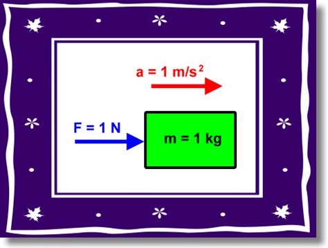 Force, Mass, Acceleration | Zona Land Education