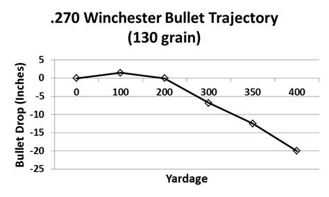 270 Winchester Bullet Drop Chart