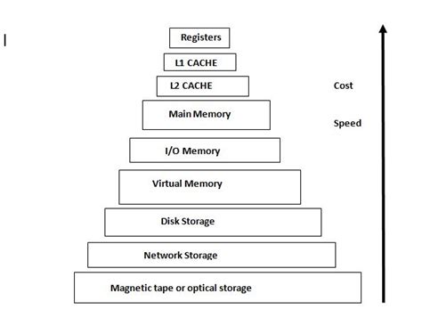 Memory hierarchy in computer architecture notes | Computer architecture ...