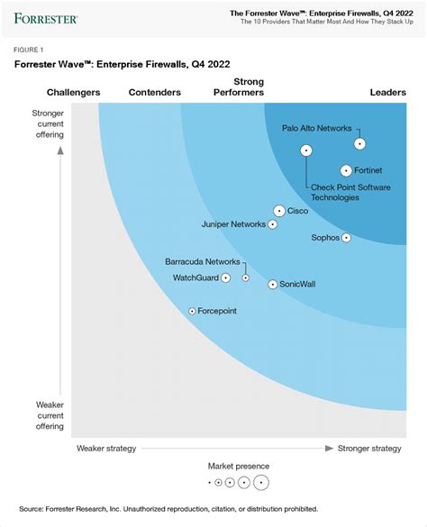 Forrester Wave™: Enterprise Firewalls, Q4 2022 | Fortinet