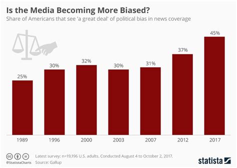 Infographic: Is the Media Becoming More Biased? | Infographic, Media, Gallup