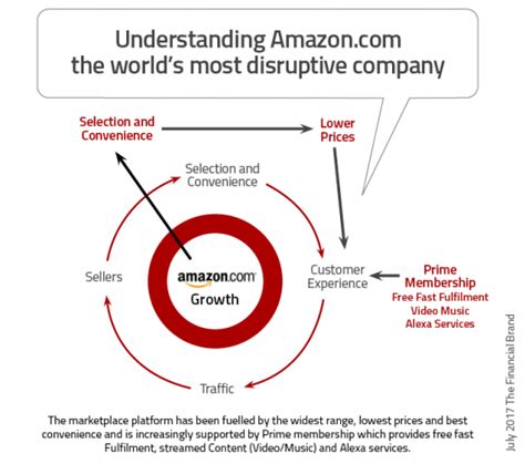 Three Customer Experience Lessons From Amazon