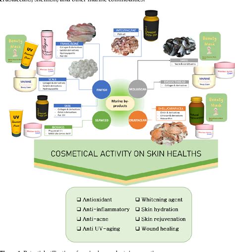 Figure 1 from Potential Cosmetic Active Ingredients Derived from Marine ...