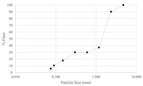 Particle size distribution. | Download Scientific Diagram