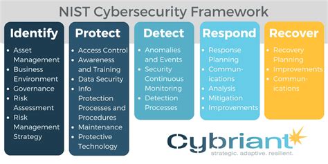 Cybersecurity Framework | Cybriant