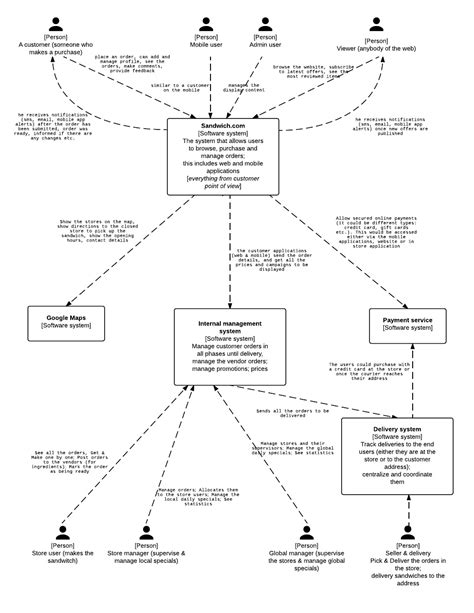 The C4 software architecture model - Quality App Design