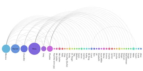 Arc Diagrams - amCharts