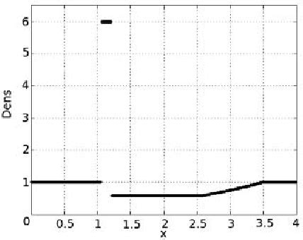 Figure 1 from Central Finite Volume Methods Applied in Relativistic Magnetohydrodynamics ...