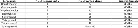 Classification of terpenoids based on the number of isoprene units and... | Download Scientific ...