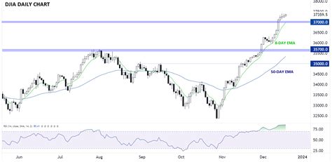 Dow Jones Analysis: Studying the DJIA’s 8-Day Winning Streak to Record Highs