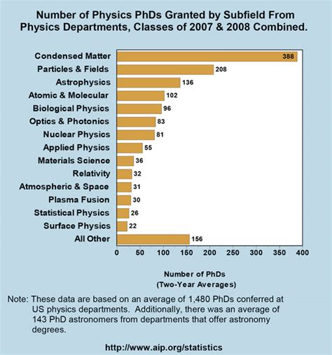 Number of Physics PhDs Granted by Subfield From Physics Departments ...