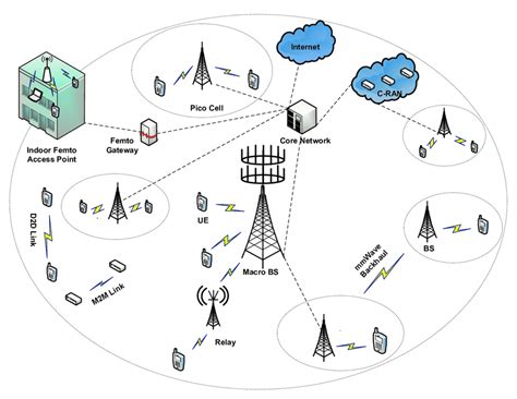 Architecture of 5G network. | Download Scientific Diagram