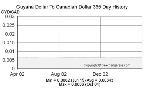 1000000(GYD) Guyana Dollar(GYD) To Canadian Dollar(CAD) Currency Rates Today - FX Exchange Rate