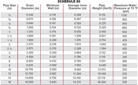 Schedule 80 Carbon Steel Pipe Dimensions