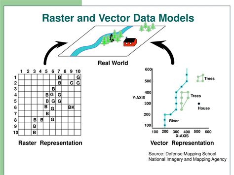 PPT - Spatial data models (types) PowerPoint Presentation, free download - ID:495788