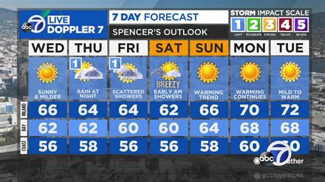 San Francisco Bay Area AccuWeather forecast: Sunny and milder until ...