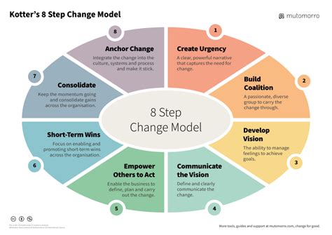 Kotter's 8 Step Change Model - Easy Walkthrough - Mutomorro