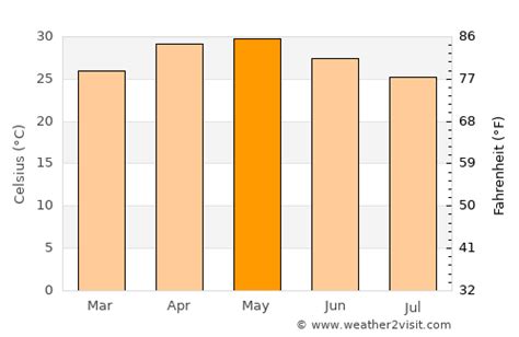 Pune Weather in May 2025 | India Averages | Weather-2-Visit