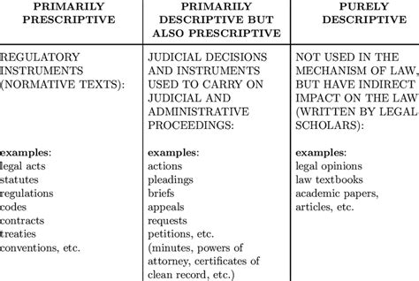 Legal text types by function with examples of legal genres (based oň... | Download Scientific ...