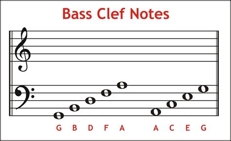 Bass Clef Notes Sounds | Bass Clef Notes