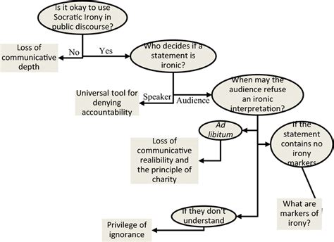 Dealing with socratic irony flowchart | Download Scientific Diagram