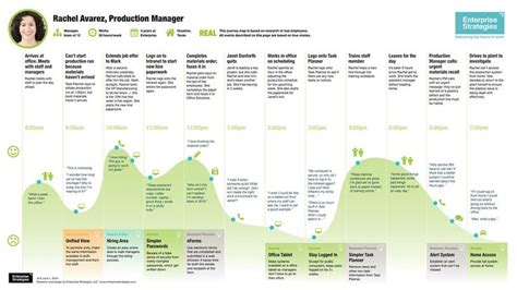 employee journey map example | Journey mapping, Customer journey ...