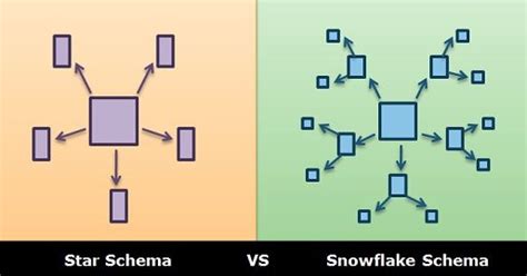 Difference Between Star and Snowflake Schema (with Example, Diagram and Comparison Chart) - Tech ...