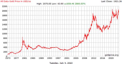 Gold ETF history vs potential BTC ETF : r/Bitcoin