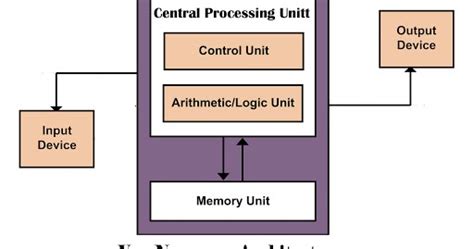 VON NEUMANN ARCHITECTURE WITH DIAGRAM