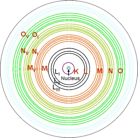 Electron Subshells