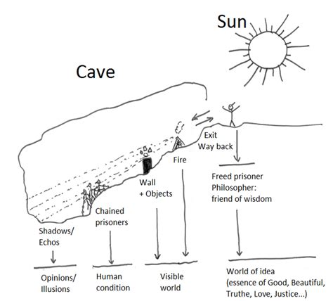 Allegory of the Cave - MikeecArellano