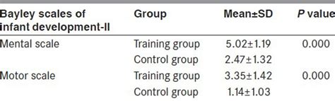 The change in the scores of bayley scales of infant development-II of ...